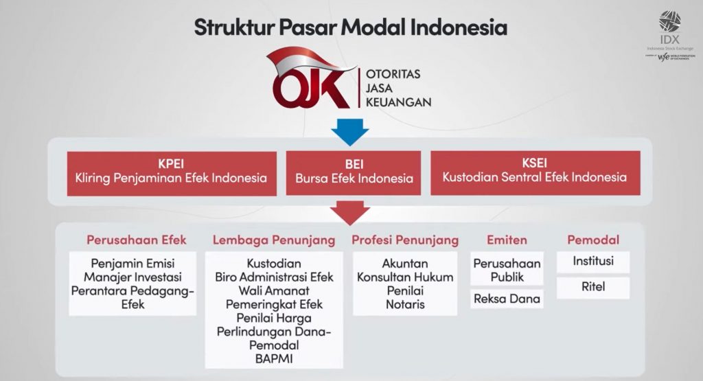 Struktur Pasar Modal Indonesia